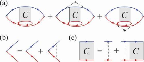 Figure 3. Relevant Feynman diagrams. (a) Three leading-order diagrams of the quantum interference corrections to the conductivity, with one bare Hikami box and two dressed Hikami boxes. The arrowed solid line represents Green functions and the arrowed dashed line represents impurity scattering. (b) Ladder diagram vertex correction to the velocity. (c) The Cooperon correction [Citation54].