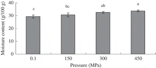 Figure 6. Effect of HHP (0.1, 150, 300, or 450 MPa at 25°C for 10 min, respectively) on moisture content of crusts from deep-fat-fried battered pork slices. Values were means of triplicate determinations. Means bars with different letters are significantly different (P < 0.05), error bars represent standard deviation.Figura 6. Efectos de la aph (0.1, 150, 300 o 450 MPa a 25°C durante 10 minutos, respectivamente) en el contenido de humedad de cortezas elaboradas con rebanadas de carne de puerco rebozadas y fritas. Los valores representan las medias de tres determinaciones. Las barras de medias con letras distintas indican la presencia de diferencias significativas (P < 0.05); las barras de error representan la desviación estándar.