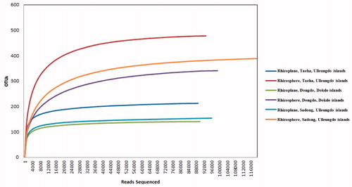 Figure 2. Rarefaction curves for operational taxonomic units (OTUs) from each site. OTUs were clustered at 3% dissimilarity using CD-HIT. The microbial community in the rhizoplane and the rhizosphere of Dongdo, Dokdo Islands (OTUs, 140/341; sequencing reads, 84,267/94,745), Sadong, Ulleungdo Islands (OTUs, 154/389; sequencing reads, 95,395/117,939), and Taeha (OTUs, 212/478; sequencing reads, 86,299/89,864) are shown.