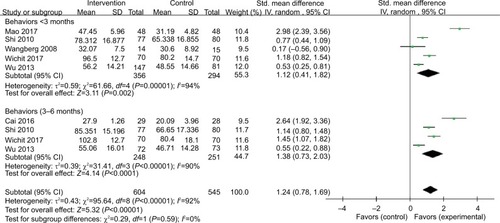 Figure 4 Efficacy of self-efficacy education interventions on self-management behaviors.