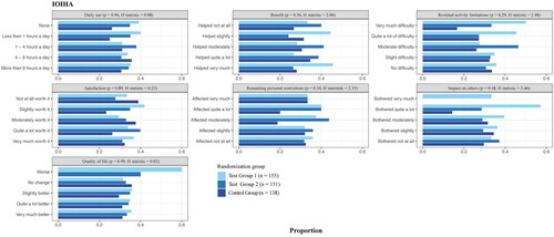 Figure 2. Distributions of responses to the international outcome inventory for hearing aids. Explanatory text: The data, being ordinal, are represented through horizontal histograms for each of the seven items. Each bar corresponds to the count of responses from each group on the x-axis, mapped to the respective response definition on the y-axis. The statistical analysis utilised was the non-parametric Kruskal-Wallis Rank Sum test. Notably, no statistically significant differences were discerned across the groups, with all comparisons yielding p-values greater 0.05.