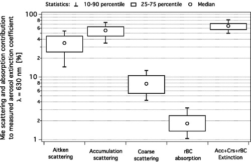 Figure 6. Relative contribution of different aerosol types to the extinction coefficient observed in the marine boundary layer (altitude below 400 m asl): scattering of Aitken, accumulation and coarse mode particles; absorption of BC particles; extinction of accumulation-coarse-rBC particles. Percentage contributions to extinction are calculated as the ratio of scattering-absorption-extinction of the different aerosol components estimated with Mie theory over the extinction coefficient observed with the CAPS at a wavelength of 630 nm. Absolute scattering and absorption coefficient are calculated with Mie theory from the observed total aerosol and rBC size distributions, respectively. Aitken particles: diameter between 10-100 nm; accumulation particle diameter between 100-1000 nm; coarse particle diameter between 1000-2500 nm; rBC particle diameter between 80-700 nm.