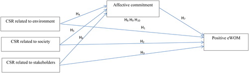 Figure 1. Proposed research framework.