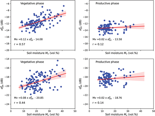 Figure 4. Scatterplots of the Sentinel-1 backscattering coefficients as a function of the in-situ measurements of soil moisture over the wheat reference fields according to two wheat growth phases (vegetative and productive).