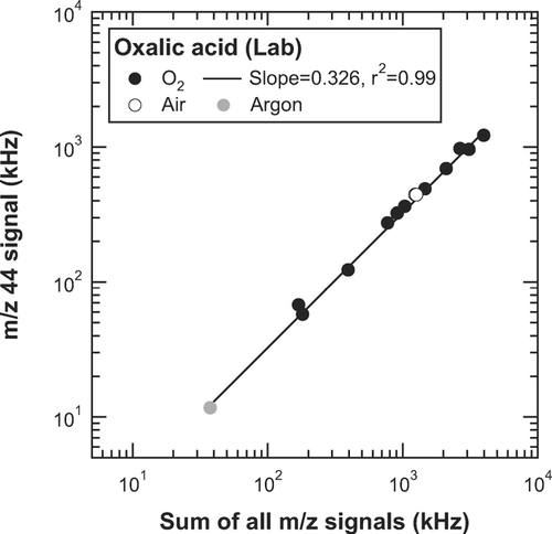 FIG. A1 Correlation of the m/z 44 signal (S 44) versus the sum of all m/z signals (∑S m/z ) for oxalic acid. The solid, open, and shaded circles represent the data obtained using O2, synthetic air, and Ar, respectively, as the carrier gas of the particle generation system. The line represents the linear regression for the O2 data.