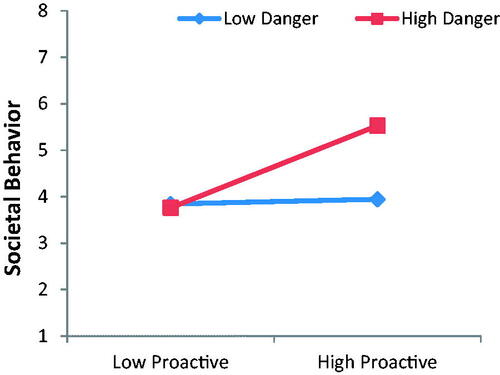 Figure 1. Interaction effect of employees’ proactive personality and perceived danger on their societal behaviors.