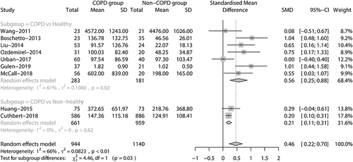 Figure 3 Forest plot of NT-proBNP level between COPD patients and Non-COPD patients subgroups.