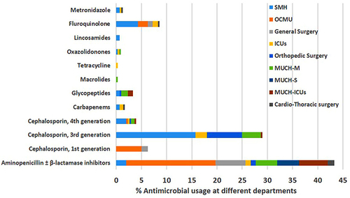 Figure 1 % Antimicrobial drug groups prescribed as a first choice at the different departments/centers. This bar chart shows that 3rd generation cephalosporins and fluoroquinolones are highly prescribed at SMH. Aminopenicillins ± β-lactamase inhibitors are the first to be prescribed at OCMU.