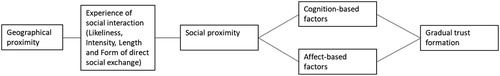 Figure 5. Conceptual linkages between geographical proximity and gradual trust formation.