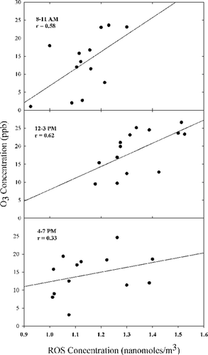 FIG. 2 Regression graphs showing correlation between mean ozone concentrations and mean total particulate ROS concentrations during the three daytime sampling periods.