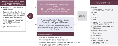 Figure 2. Study schema.BID: Twice daily; d: Day; dDFS: Distant disease-free survival; ER: Estrogen receptor; iDFS: Invasive disease-free survival; IV: Intravenous; OS: Overall survival; PO: Orally; PR: Progesterone receptor; QoL: Quality of life; RFS: Recurrence-free survival; ROW: Rest of world; TEAEs: Treatment-emergent adverse events; TIL: Tumor-infiltrating lymphocytes; TNBC: Triple-negative breast cancer; TOI: Trial outcome index; TTW: Time to worsening.