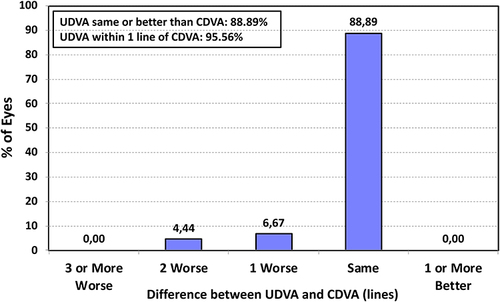 Figure 3 Difference in monocular uncorrected distance visual acuity (UDVA) and best-corrected distance visual acuity (CDVA) 3-months after FineVision hydrophobic intraocular lens implantation.