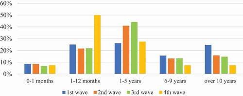 Figure 2. The distribution of patients admitted with COVID-19 divided by age groups during the 4 waves.