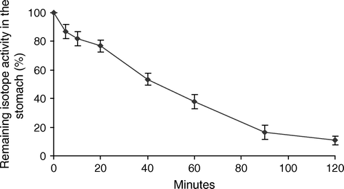 Figure 3.  Gastric emptying after 400 ml of labelled carbohydrate drink. Values are given as the mean remaining activity±SEM vs time.