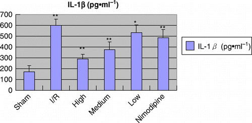 Figure 2.  Effect of polysaccharides of the Euphoria longan (Lour.) Steud on IL-1β level in ischemia/reperfusion rats vs ischemia/reperfusion group: *P<0.05; **P<0.01.