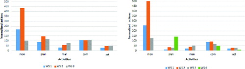 FIGURE 8 Work distribution of target group before (left) and during (right) reorganization (mon = monitoring, plan = plan mutation, man = manual action, com = communication, act = activations).