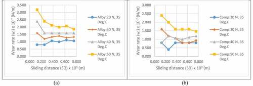 Figure 11. Change of wear rate with sliding distance of AT and CT specimen at 200 rpm and 35°C for 20, 30, 40 and 50 N load for (a) alloy and (b) composite.