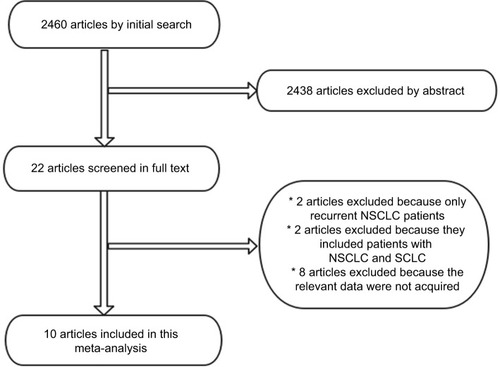 Figure 1 The flow chart of the search for eligible studies.Abbreviations: NSCLC, non-small cell lung cancer; SCLC, small cell lung cancer.