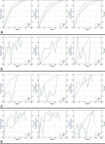 Figure 6. Training curves comparing a different set of four architectures using proposed entropy-based method.