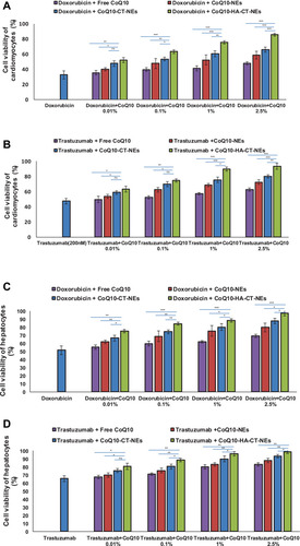 Figure 4 Cell viability in function of the concentration of free CoQ10 or loaded CoQ10 tested alone or combined with Doxorubicin or Trastuzumab at 200 nM for 72h: (A) cardiomyocytes viability treated with Doxorubicin 200 nM, (B) cardiomyocytes viability treated with Trastuzumab, (C) hepatocytes viability treated with Doxorubicin 200 nM, (D) hepatocytes viability treated with Trastuzumab 200 nM. ***p<0.001; **p<0.01; *p<0.05.Abbreviations: ns, not significant; CoQ10, Coenzyme Q10; CoQ10-NEs, Coenzyme Q10-loaded, nanoemulsions; CoQ10CT-NEs, Coenzyme Q10-loaded, chitosan-coated nanoemulsions; CoQ10-HA-CT NEs, Coenzyme Q10-loaded, hyaluronic acid and chitosan-coated nanoemulsions.