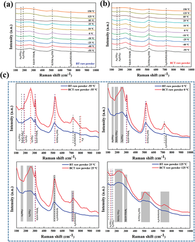 Figure 2. Raman Spectrum of (a) BT-based sample and (b) BCT-based sample from −55 ℃ to 150 ℃. Raman Spectrum Zoom of BT-based sample and BCT-based sample (c) at the temperature of −55 ℃, 0 ℃, 25 ℃ and 125 ℃, respectively.