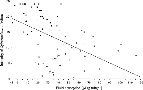Figure 1. Fluid absorption by pheasant and partridge small intestinal sacs incubated in normal game bird buffer compared with the intensity of infection with Spironucleus (r=0.492, P<0.01). ○, Group II birds lightly to moderately infected with Spironucleus. •, Group III birds heavily infected with Spironucleus with grade 6 infection in at least two segments of the intestine and clinically ill.
