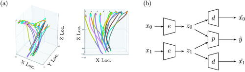 Figure 3. Human motion data (a) was used for target prediction and intersection classification (b). (a) Two views of the same full run plotted within 3D axes normalized by the full range of all participants’ motion. Participants picked up bolts at the bottom of the plot and placed them in one of eight locations at the top. The colored segments each represent 1 second of motion within the run. (b) The model for classifying intersections used duplicate encoders and decoders for trajectories, and a single predictor net.
