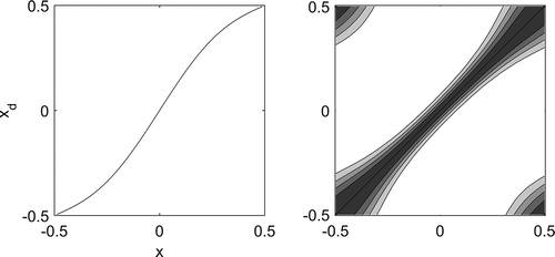 Figure 4. One-dimensional nonhomogeneous model. Left, coordinate transformation . Right, resulting nonhomogeneous correlation (with , p = 0.11, Lc = 500 km in the displaced coordinate equation, eq 7). Contour isolines (0.2, 0.4, 0.6, 0.8, 1.0).