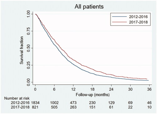 Figure 3. The overall survival for patients with pancreatic cancer treated with chemotherapy as first line treatment in 2012–2016 and in 2017–2018. The mOS was 8.1 and 7.0 months, respectively (p < .0001).