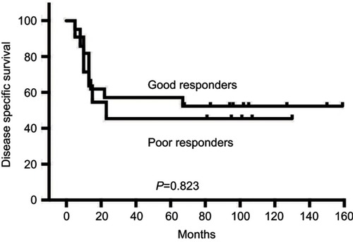 Figure 3 Disease specific survival between good responders and poor responders.