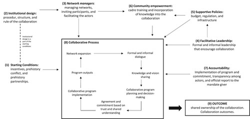 Figure 2. A model of collaborative governance in a policy-mandated setting. Source: own elaboration.