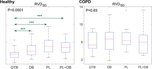 Figure 5. Boxplots of standard deviation of regional ventilation delay (RVDSD) at different breathing exercises. Left column is data from healthy volunteers and right column is from the patients with COPD. QTB, quiet tidal breathing; DB, diaphragmatic breathing; PL, pursed lip breathing; PL + DB, pursed lip combining diaphragmatic breathing. The boxes mark the quartiles while the whiskers extend from the box out to the most extreme data value within 1.5*the interquartile range of the sample. Red pluses are samples outside the ranges. ***p < 0.0001 compared to QTB.