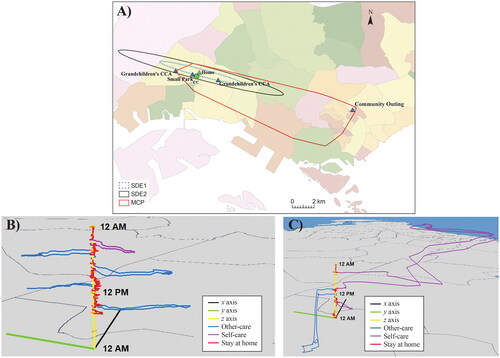 Figure 7. Geographic information systems visualizations of Mr. Liu. (A) MCP and SDEs; (B) and (C) space–time paths (both with grandparenting duties). CCA = cocurricular activities; CC = community club or center; SDE1 = first-level standard deviation ellipse; SDE2 = second-level standard deviation ellipse; MCP = minimum convex polygon.