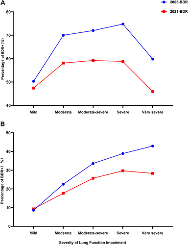 Figure 2 The trend in the proportion of BDR+ with the increased degree of airflow obstruction in asthma (A) and COPD (B).