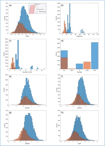Figure 1. Distribution of the response parameter Dr and the seven predictors in JapanDB (blue colour) and ItalyDB (brown colour): (a) logDr, (b) building height, (c) number of stories, (d) building typology, (e) logPGA, (f) logPGV, (g) logPGD, (h) logAI. It is important to note that some distribution classes of vulnerability predictors have little or no data. The significance of Dr is displayed in the inset of (a).
