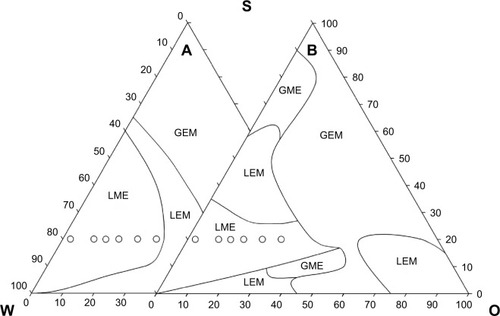 Figure 1 Pseudo-ternary phase diagram for the systems containing CSF/GL/PC (S), soybean oil (O), and Milli-Q purified water (W).Notes: (A) MJ-unloaded ME; (B) MJ-loaded ME (20% w/w); (○) specific compositions of the studied ME systems at 25°C.Abbreviations: CSF, coconut salt fatty acids; GEM, gel emulsion; GL, glycerol; GME, gel microemulsion; LEM, liquid emulsion; LME, liquid microemulsion; ME, microemulsion; MJ, methyl dihydrojasmonate; PC, soya phosphatidylcholine.