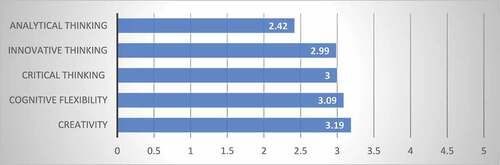 Figure 13. Mean scores of individual soft skills: the role of studio for the acquisition of soft skills.