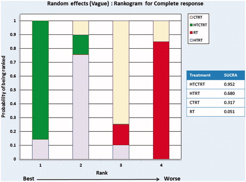 Figure 5. Rankograms for complete response computed using random effects model for subgroups of thermoradiotherapy (HTRT), thermochemoradiotherapy (HTCTRT), chemoradiotherapy (CTRT) and radiotherapy (RT) alone. The rankings have been based on the surface under the cumulative ranking (SUCRA) values with the best rank obtained by the modality with the highest SUCRA value.