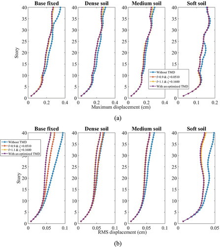 Figure 3. Comparisons of displacement responses of every story. (a) maximum displacement; (b) RMS displacement.