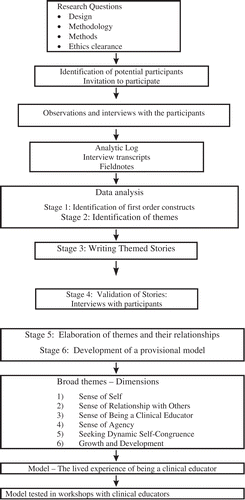 Figure 1. Data collection, analysis and presentation process.