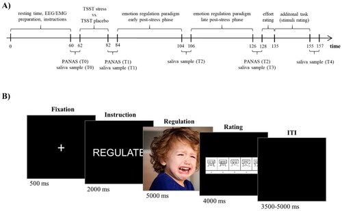 Figure 1. (A) Experimental procedure. (B) Trial Sequence of the Cognitive Emotion Regulation Task (CERT). EEG: Electroencephalogram; EMG: Electromyogram; ITI: Inter-Trial-Interval; PANAS: Positive and Negative Affect Scale; T0-T4: Saliva sampling points; TSST: Trier Social Stress Test.