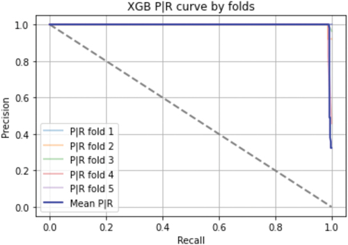 Figure 12. Precision recall curve for prediction.