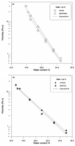 Figure 3. The viscosity as a function of water content at 25°C for a) apple and besromia honey and b) citrus and ziziphus honey.