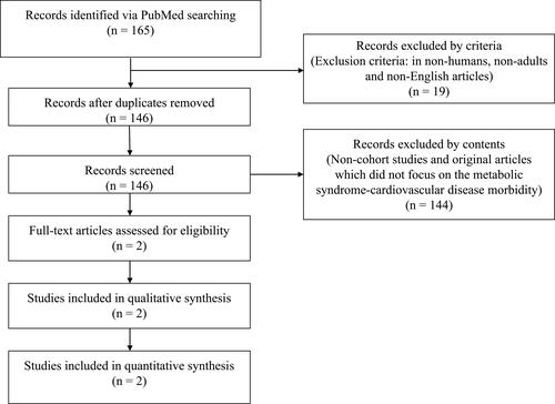Figure 1 Flow chart of article selection: Metabolic syndrome and cardiovascular disease morbidity.