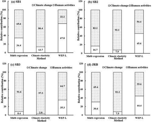 Figure 6. Comparison of contributions of climate variability and human activities to the runoff decline (values of the climate elasticity approach were the average of the nonparametric method and six Budyko-based methods)