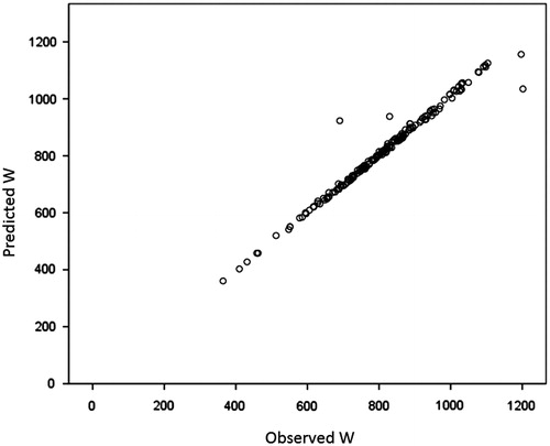 Figure 2. Relationship between the observed and expected initial irradiation output at which output-limiting symptoms occurred in patients receiving abdominal irradiation with standardised power escalation principles, in watts.