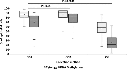 Figure 2. Comparison of the percentage proportion of epithelial cells in oral samples, estimated using cytology and DNA methylation arrays, collected using three different methods (OCA, OCB and OG) estimated. Means are indicated with crosses. For both methods, the p-values of the difference between percentage of epithelial cells in OCA and OCB was > 0.05 and for the difference between percentage of epithelial cells of buccal sample collection (OCA and OCB) compared to saliva (OG) were < 0.0001.