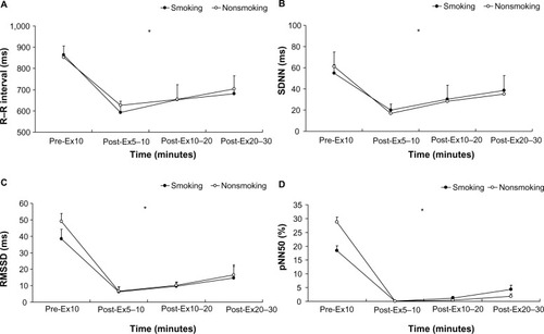 Figure 4 Time-domain analysis of heart rate variability at rest and after the 6 × 10-second intermittent sprint test for the participants in the smoking and nonsmoking groups.