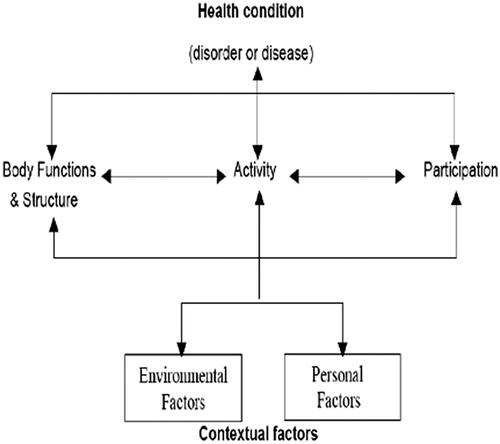 Figure 1. International Classification of Functioning, Disability and Health.
