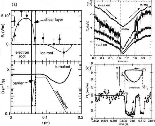 Figure 7. Radial profiles of (a) radial electric field and neoclassical/turbulent transport coefficients, (b) time evolution of heating power and electron temperature at three different radii ( = 0.5, 2, 3 cm), and (c) electron temperature gradient calculated from the time trace for = 0.5 and 3 cm. The distance in the time steps of the inset is 20 ms (from Figure 1, Figure 4, and Figure 5 in [Citation30]).